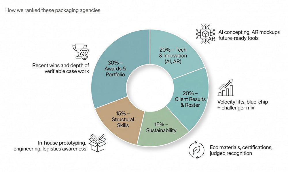 Top Packaging Design Firms: 11 Award-Winning Agencies Compared for 2026
